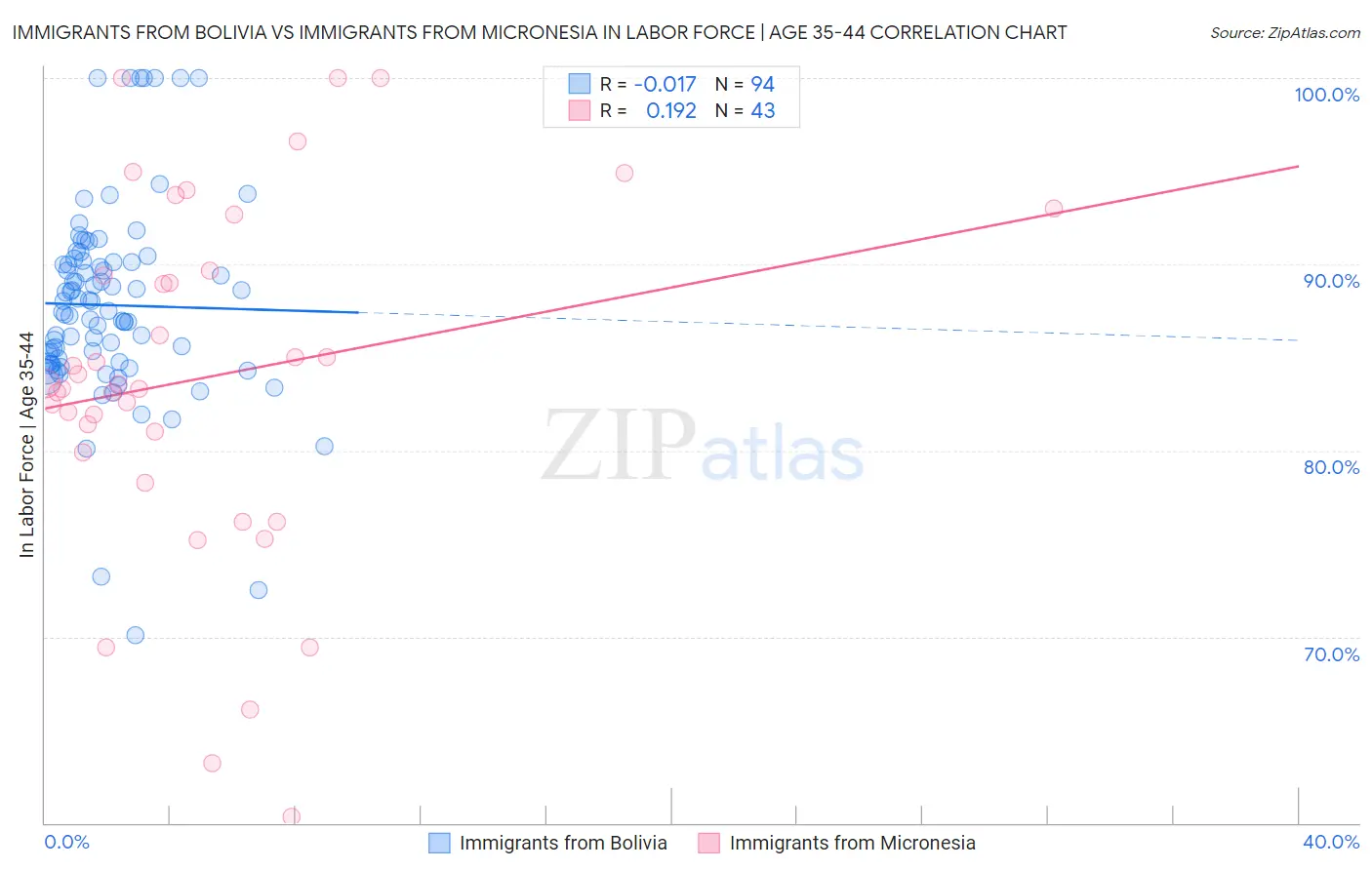Immigrants from Bolivia vs Immigrants from Micronesia In Labor Force | Age 35-44