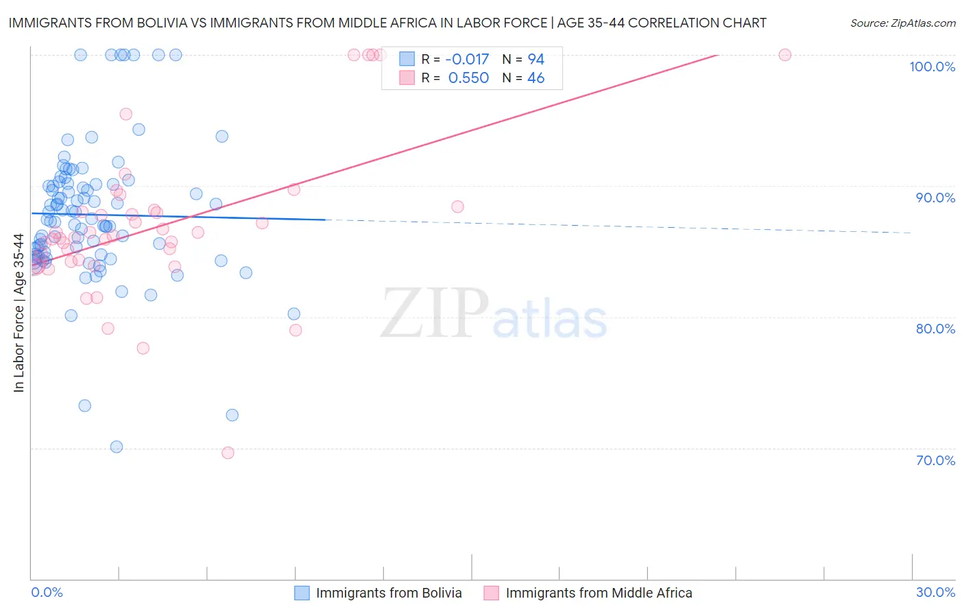 Immigrants from Bolivia vs Immigrants from Middle Africa In Labor Force | Age 35-44