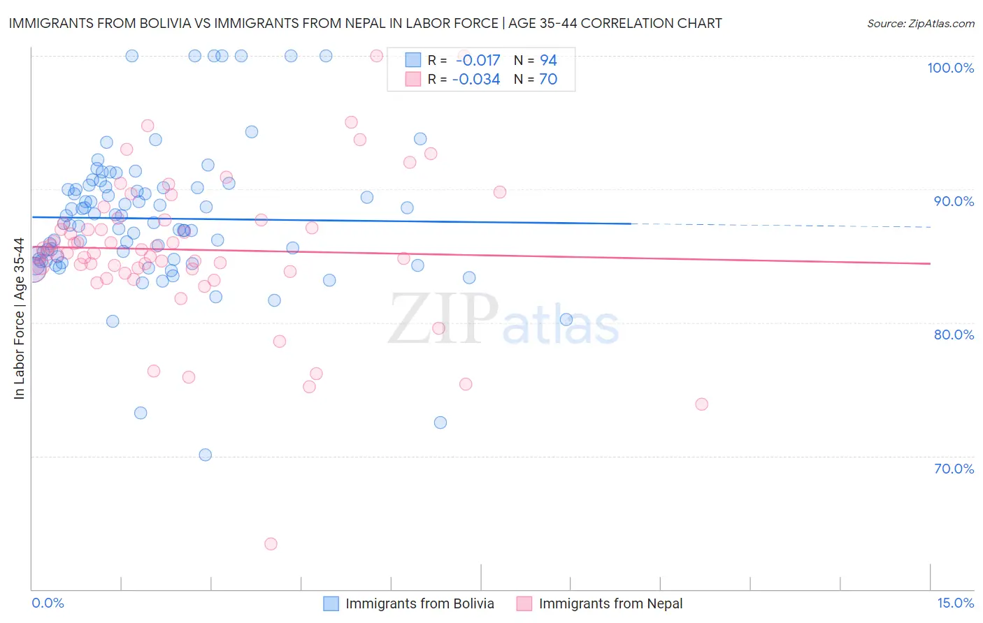 Immigrants from Bolivia vs Immigrants from Nepal In Labor Force | Age 35-44