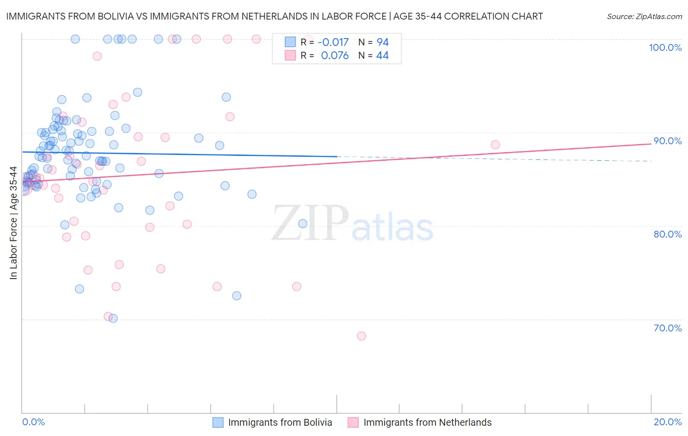 Immigrants from Bolivia vs Immigrants from Netherlands In Labor Force | Age 35-44