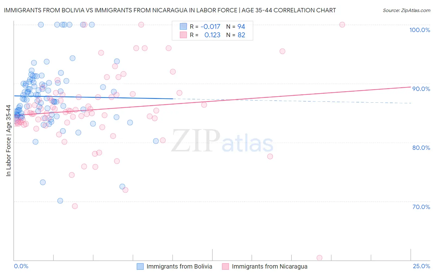 Immigrants from Bolivia vs Immigrants from Nicaragua In Labor Force | Age 35-44