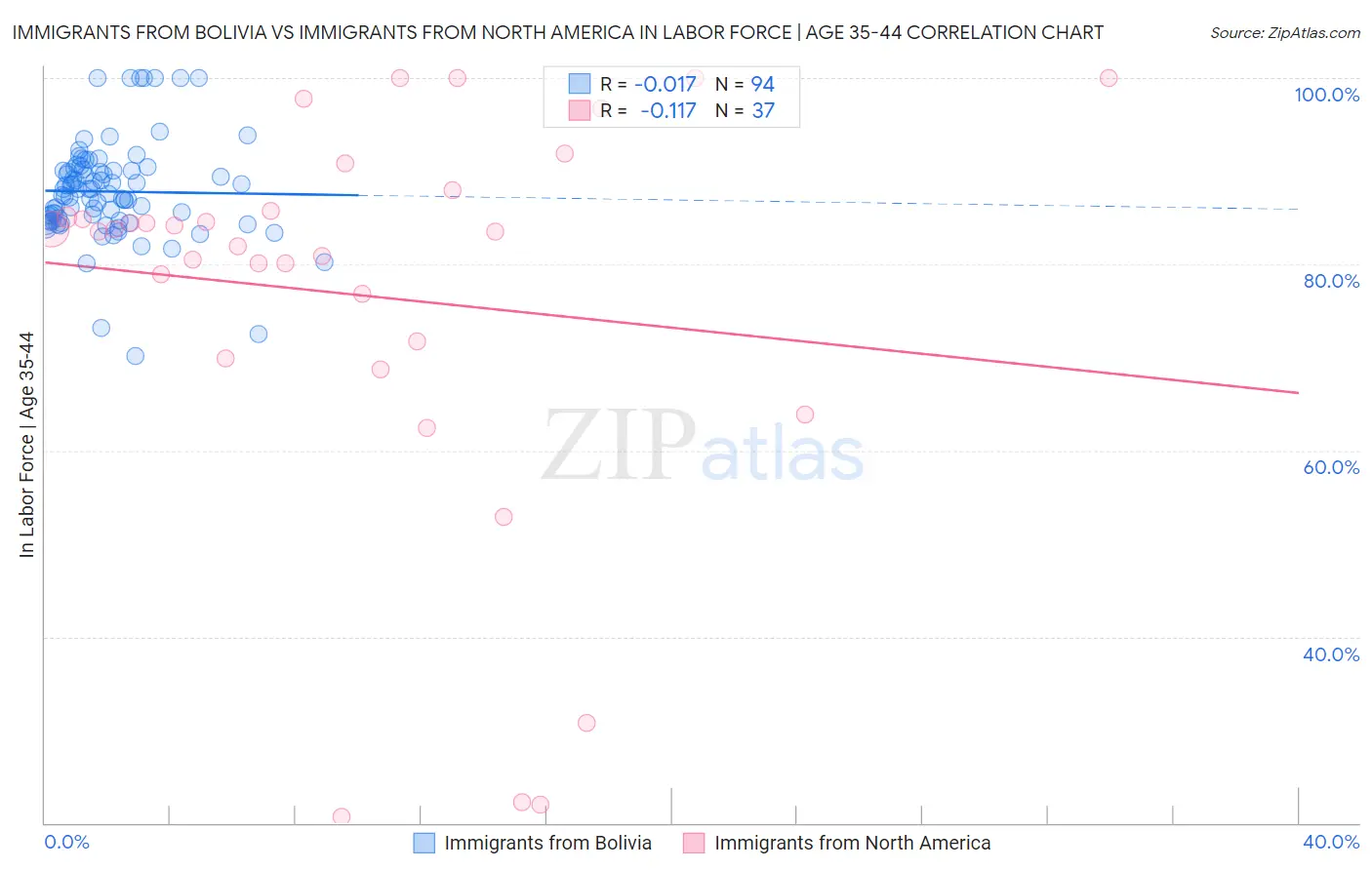 Immigrants from Bolivia vs Immigrants from North America In Labor Force | Age 35-44