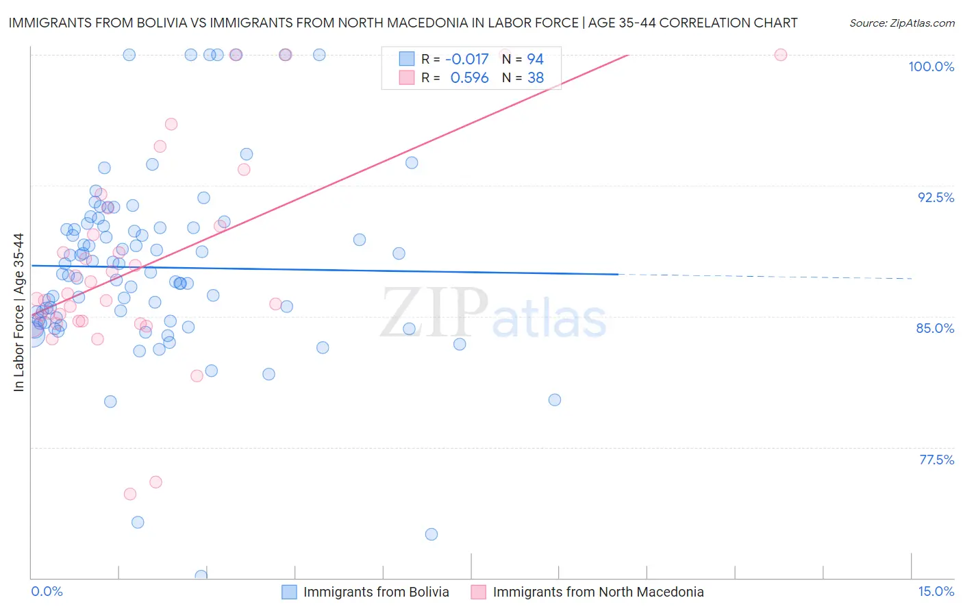 Immigrants from Bolivia vs Immigrants from North Macedonia In Labor Force | Age 35-44