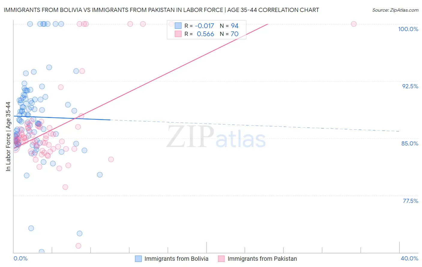 Immigrants from Bolivia vs Immigrants from Pakistan In Labor Force | Age 35-44
