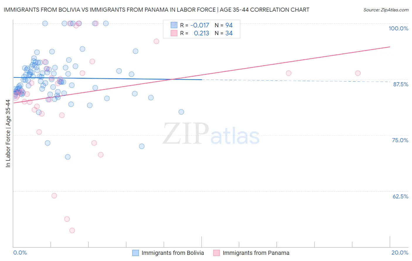 Immigrants from Bolivia vs Immigrants from Panama In Labor Force | Age 35-44