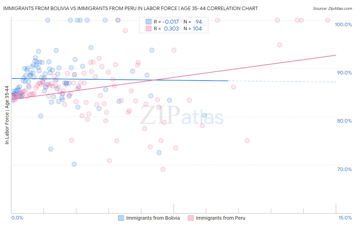 Immigrants from Bolivia vs Immigrants from Peru In Labor Force | Age 35-44