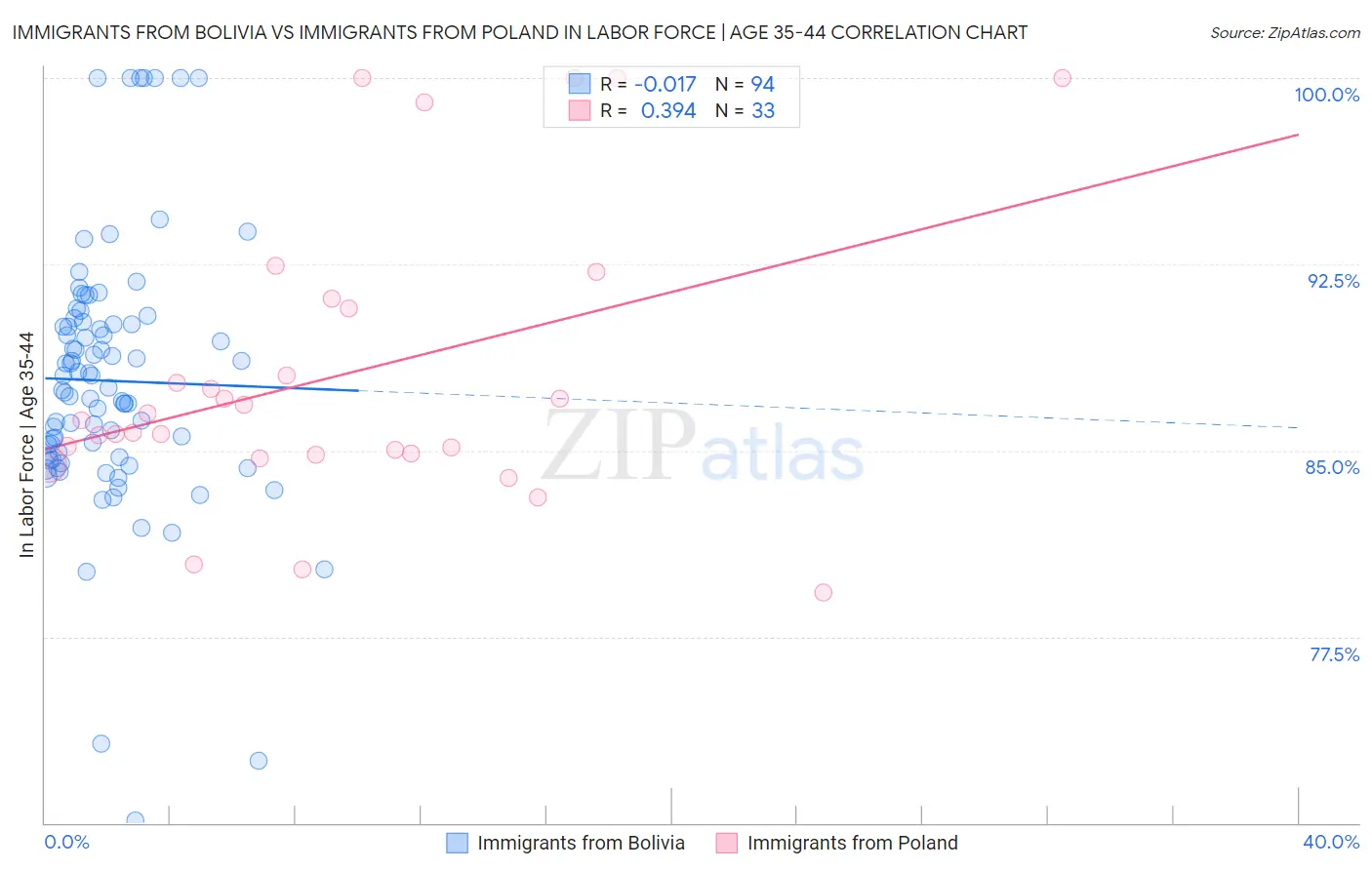 Immigrants from Bolivia vs Immigrants from Poland In Labor Force | Age 35-44