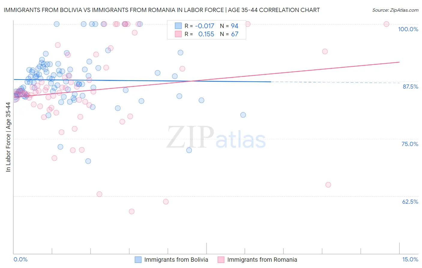 Immigrants from Bolivia vs Immigrants from Romania In Labor Force | Age 35-44