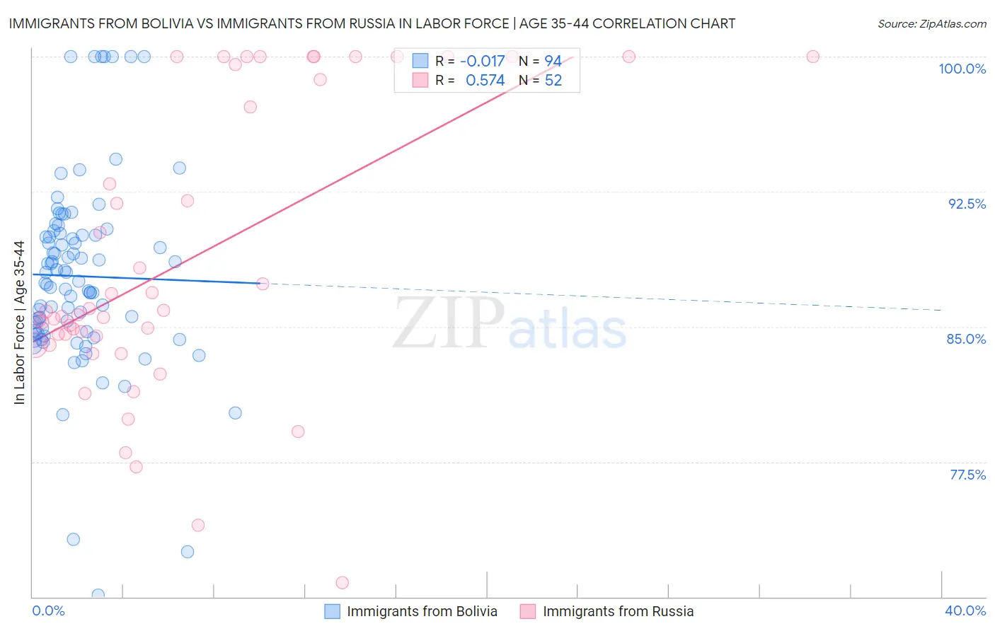 Immigrants from Bolivia vs Immigrants from Russia In Labor Force | Age 35-44