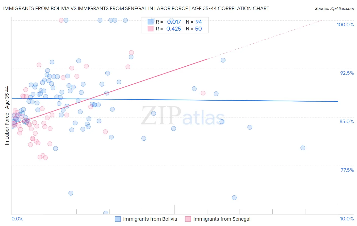 Immigrants from Bolivia vs Immigrants from Senegal In Labor Force | Age 35-44