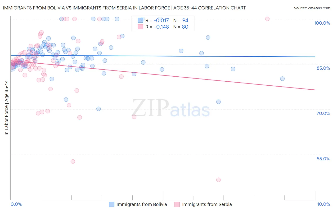 Immigrants from Bolivia vs Immigrants from Serbia In Labor Force | Age 35-44