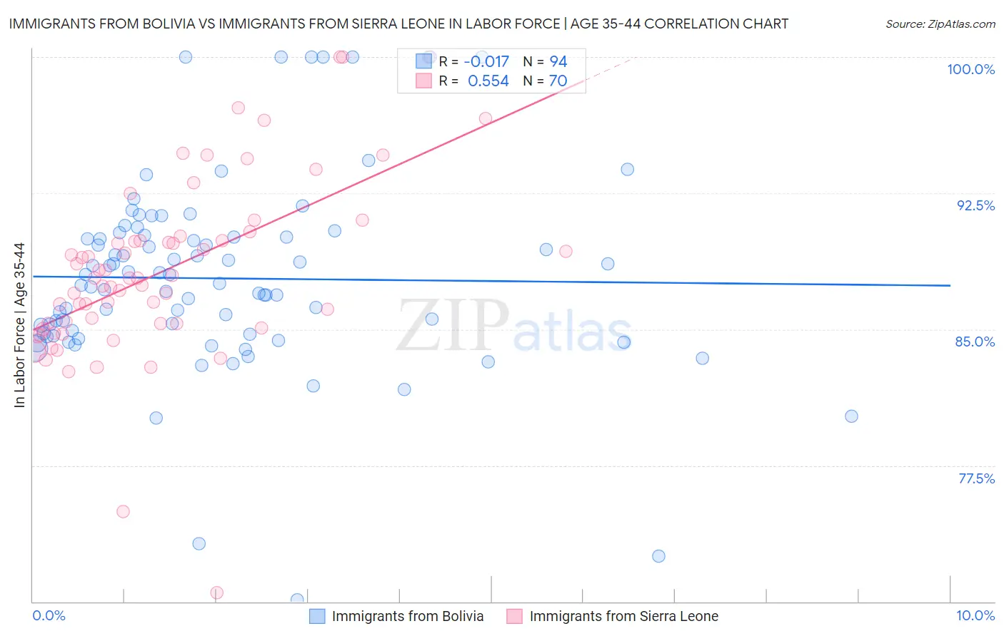 Immigrants from Bolivia vs Immigrants from Sierra Leone In Labor Force | Age 35-44