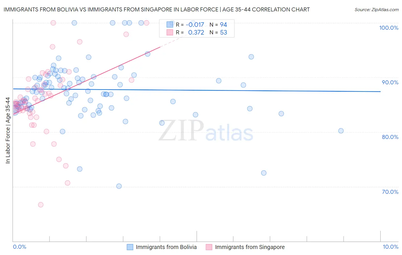 Immigrants from Bolivia vs Immigrants from Singapore In Labor Force | Age 35-44