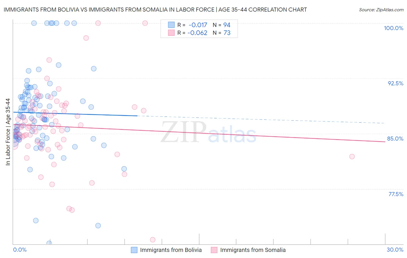 Immigrants from Bolivia vs Immigrants from Somalia In Labor Force | Age 35-44