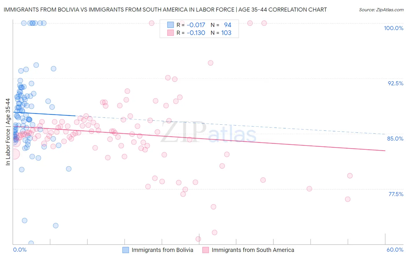 Immigrants from Bolivia vs Immigrants from South America In Labor Force | Age 35-44