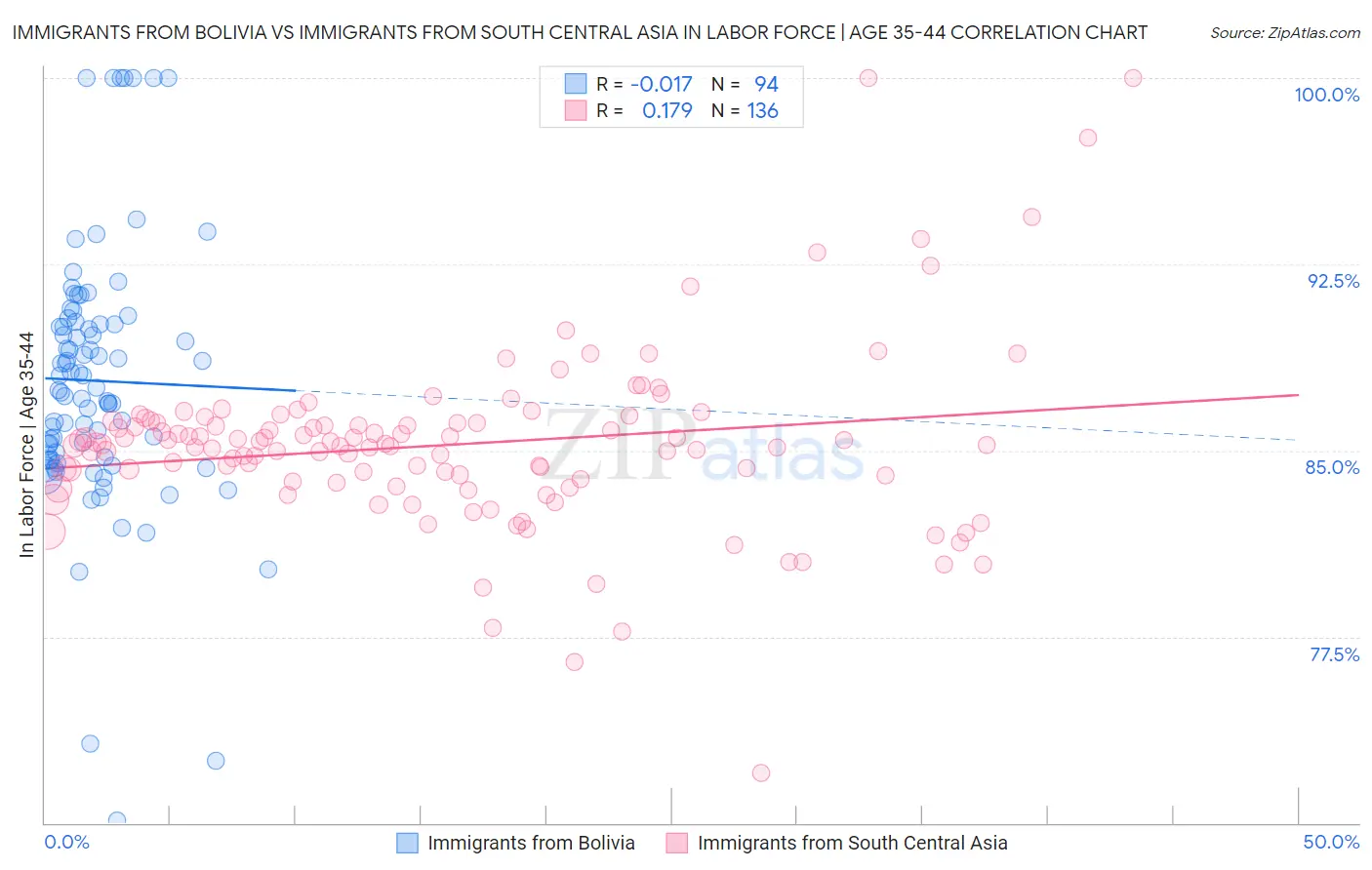 Immigrants from Bolivia vs Immigrants from South Central Asia In Labor Force | Age 35-44