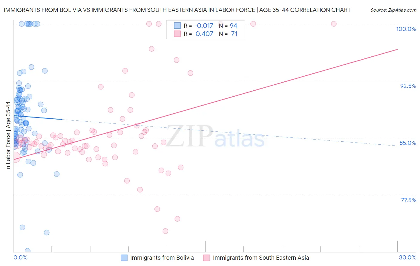 Immigrants from Bolivia vs Immigrants from South Eastern Asia In Labor Force | Age 35-44