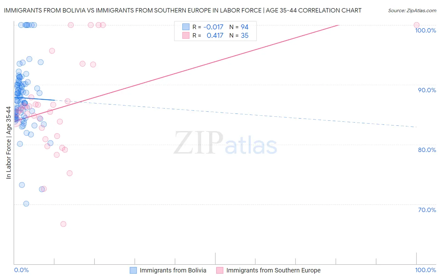 Immigrants from Bolivia vs Immigrants from Southern Europe In Labor Force | Age 35-44