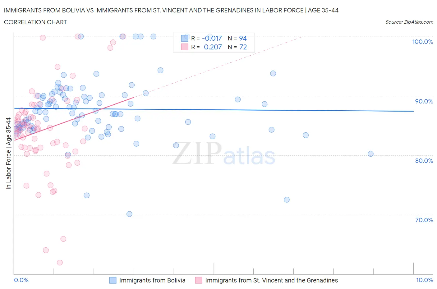 Immigrants from Bolivia vs Immigrants from St. Vincent and the Grenadines In Labor Force | Age 35-44