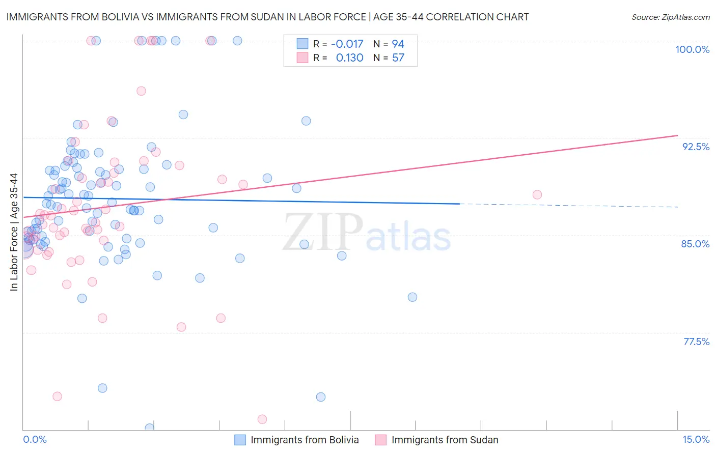 Immigrants from Bolivia vs Immigrants from Sudan In Labor Force | Age 35-44