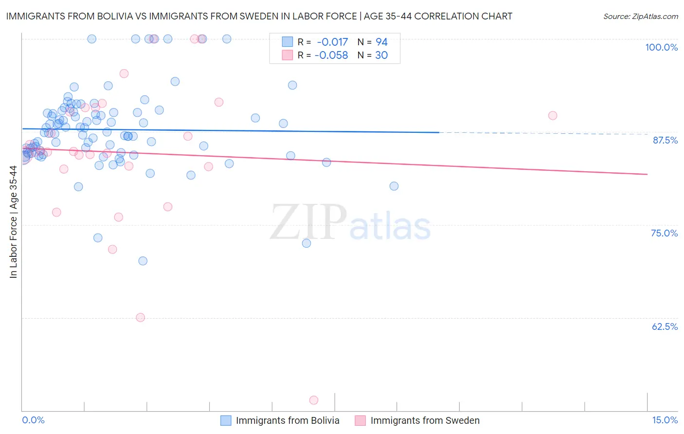 Immigrants from Bolivia vs Immigrants from Sweden In Labor Force | Age 35-44