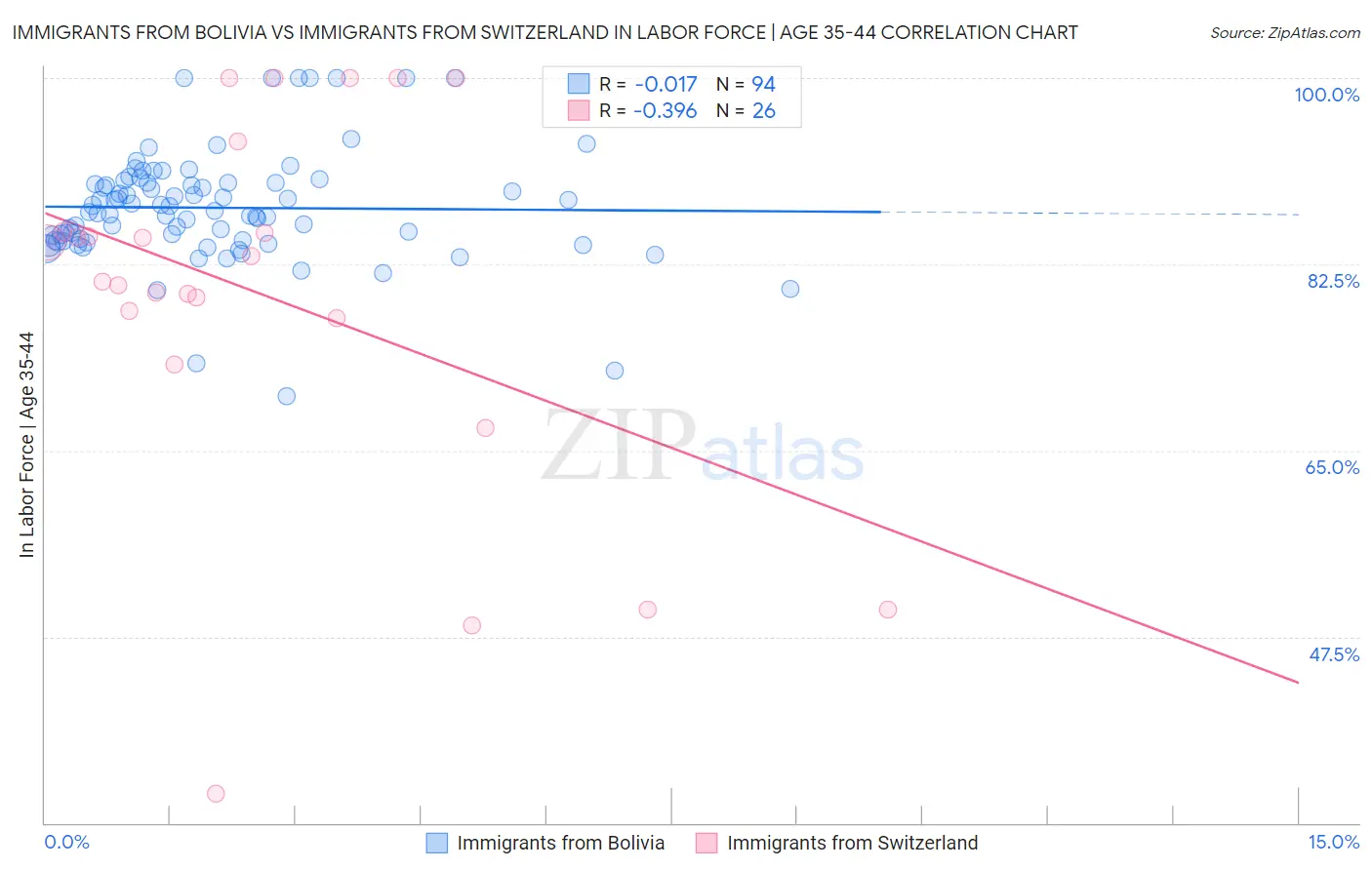 Immigrants from Bolivia vs Immigrants from Switzerland In Labor Force | Age 35-44