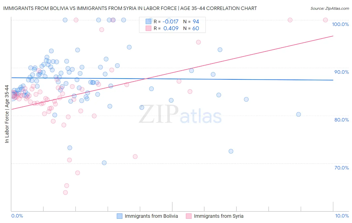 Immigrants from Bolivia vs Immigrants from Syria In Labor Force | Age 35-44