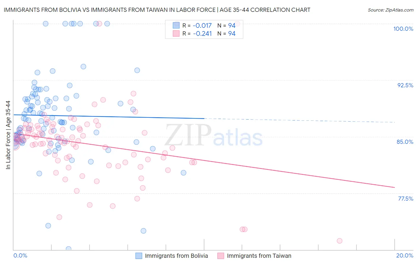 Immigrants from Bolivia vs Immigrants from Taiwan In Labor Force | Age 35-44