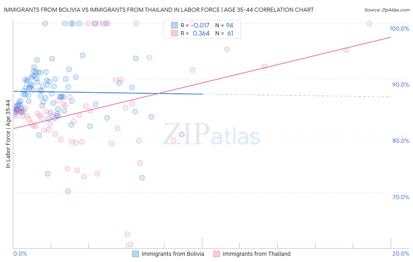 Immigrants from Bolivia vs Immigrants from Thailand In Labor Force | Age 35-44