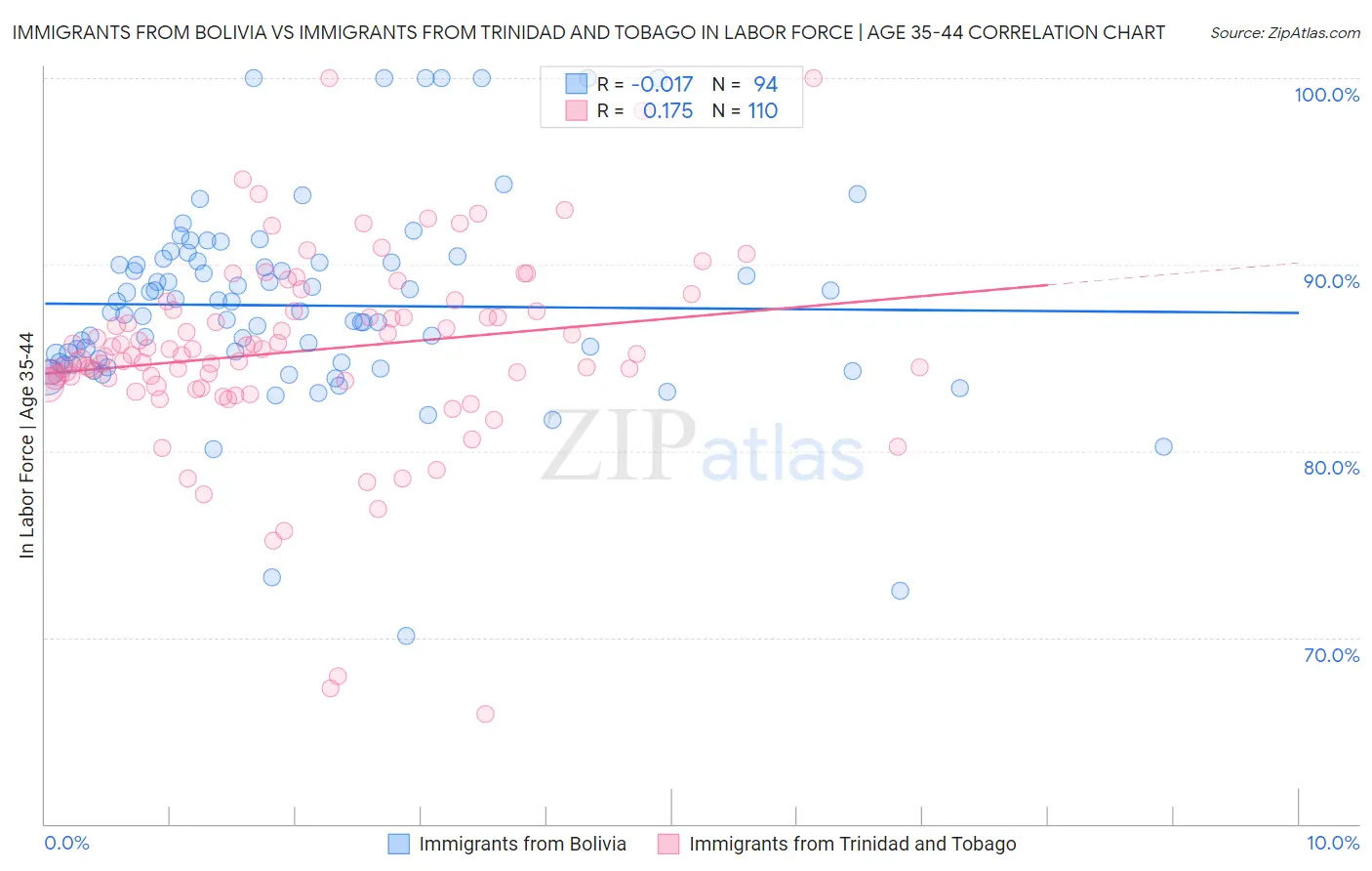 Immigrants from Bolivia vs Immigrants from Trinidad and Tobago In Labor Force | Age 35-44