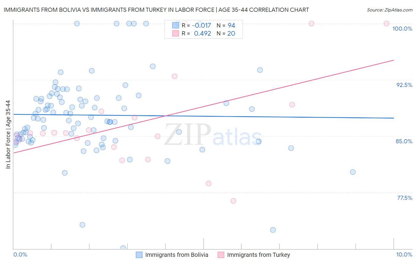 Immigrants from Bolivia vs Immigrants from Turkey In Labor Force | Age 35-44