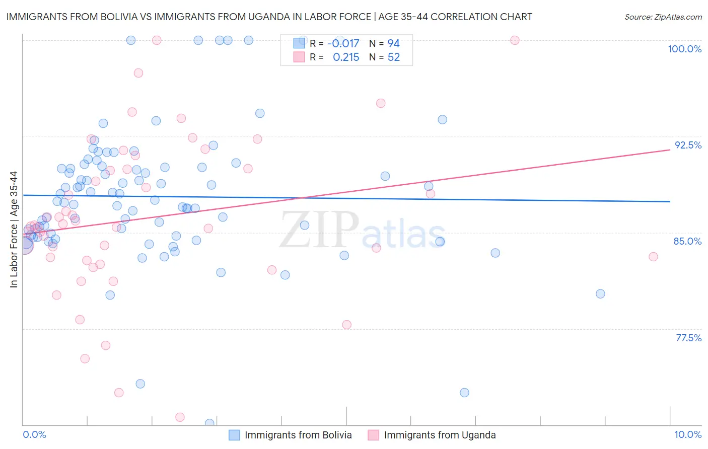 Immigrants from Bolivia vs Immigrants from Uganda In Labor Force | Age 35-44