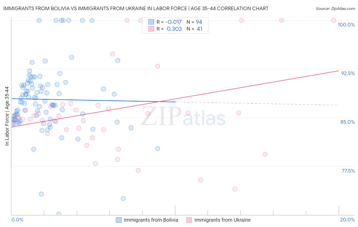 Immigrants from Bolivia vs Immigrants from Ukraine In Labor Force | Age 35-44