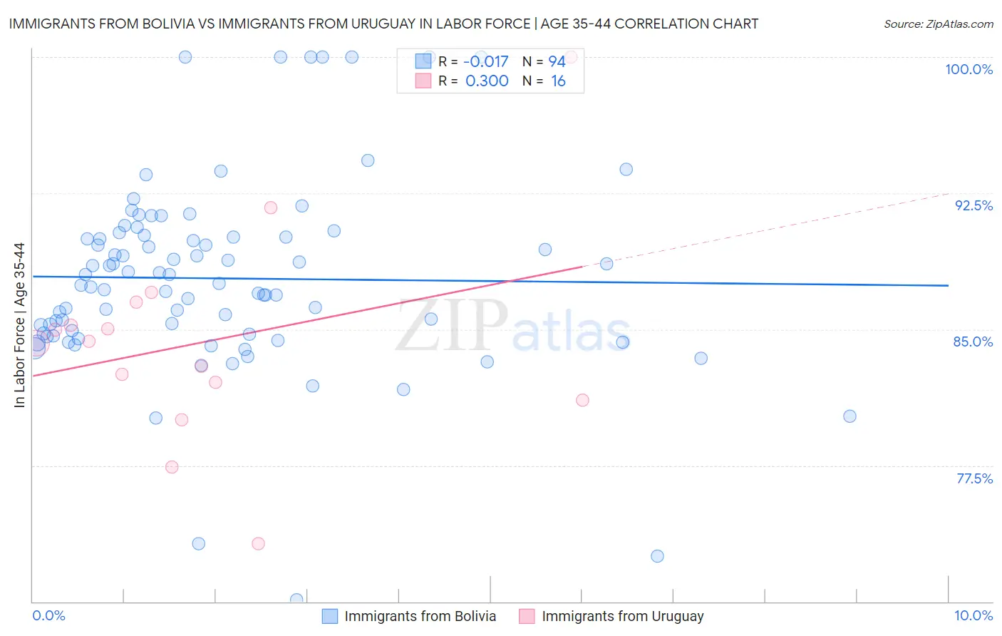 Immigrants from Bolivia vs Immigrants from Uruguay In Labor Force | Age 35-44