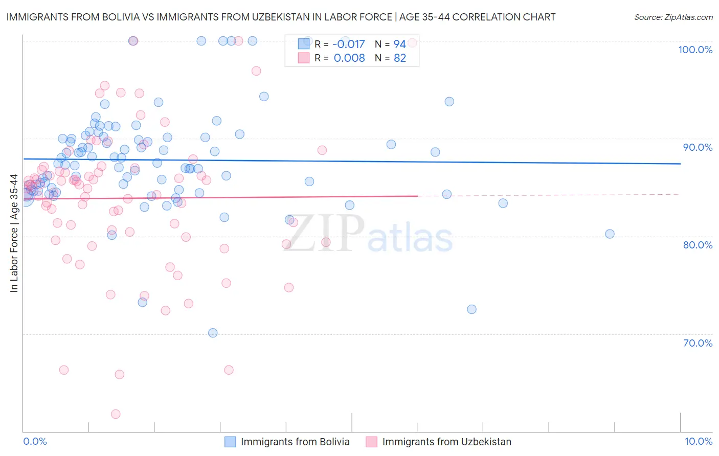 Immigrants from Bolivia vs Immigrants from Uzbekistan In Labor Force | Age 35-44