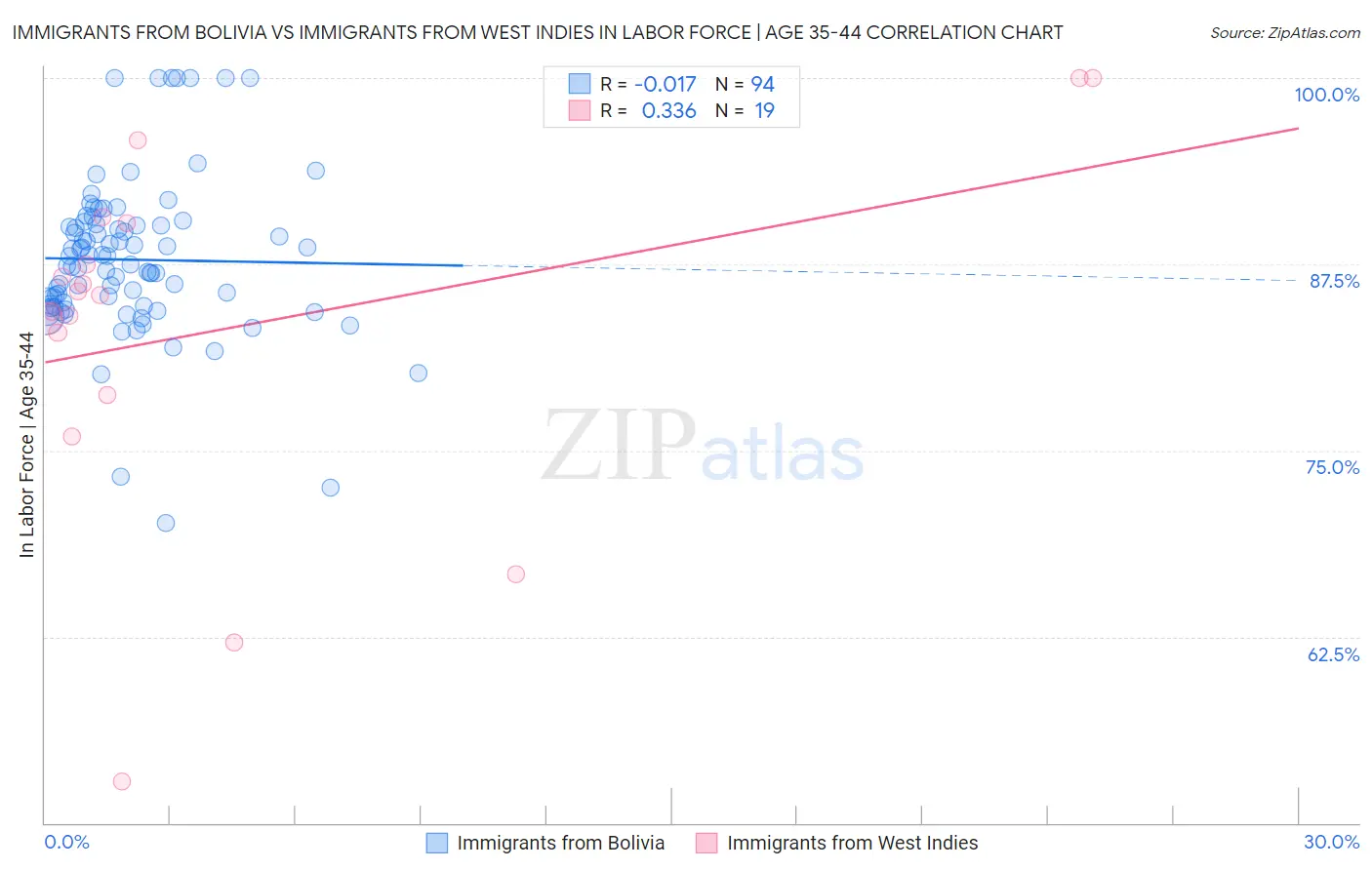 Immigrants from Bolivia vs Immigrants from West Indies In Labor Force | Age 35-44