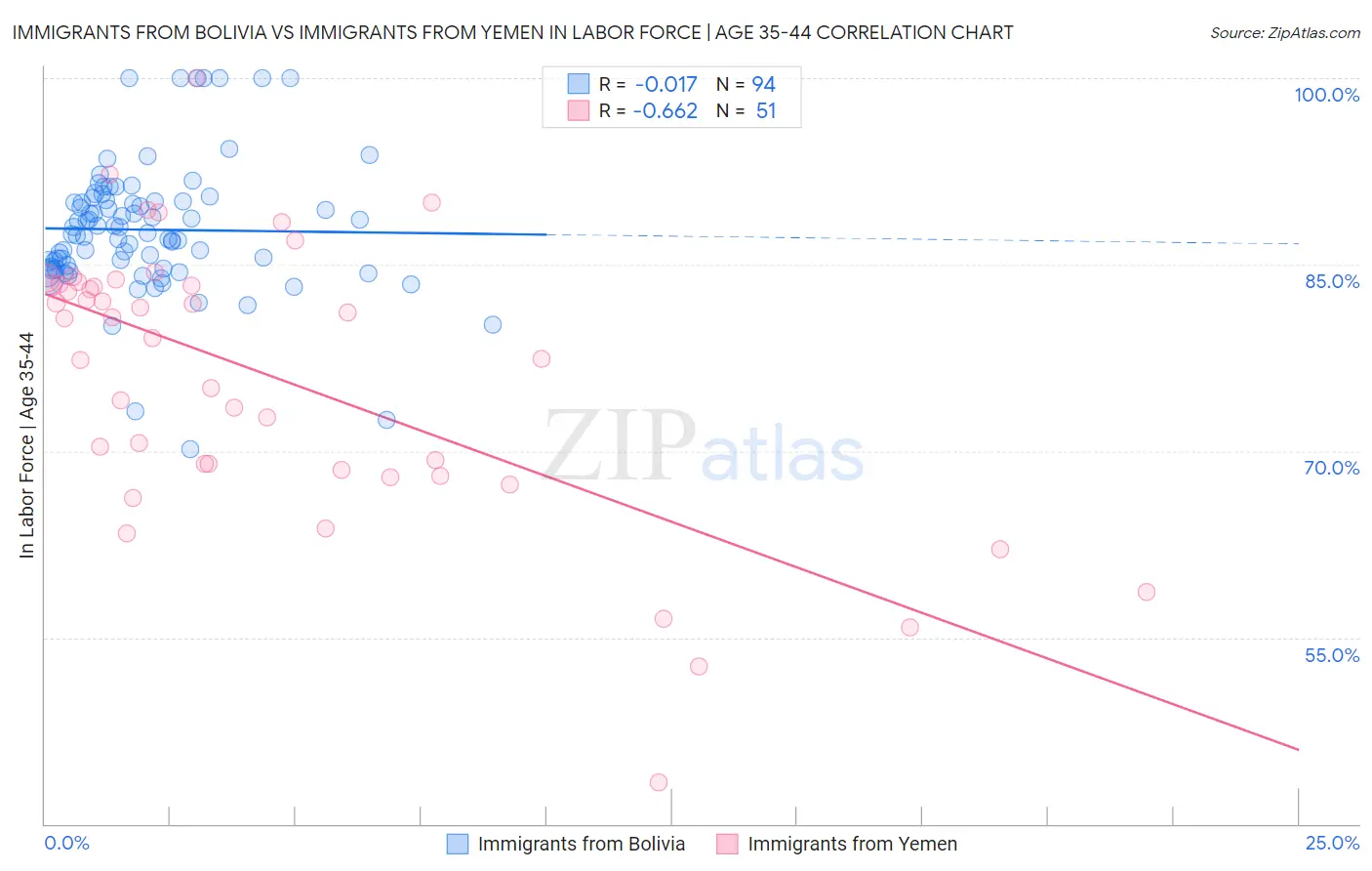 Immigrants from Bolivia vs Immigrants from Yemen In Labor Force | Age 35-44