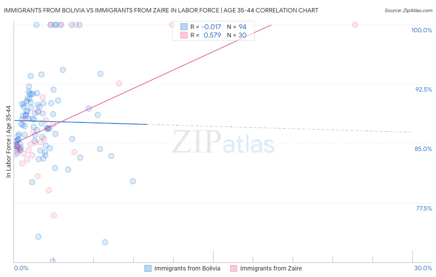 Immigrants from Bolivia vs Immigrants from Zaire In Labor Force | Age 35-44