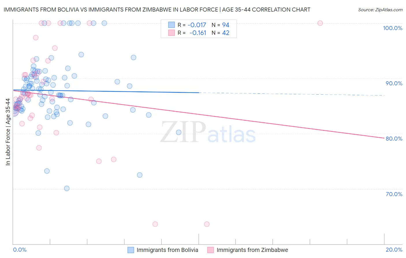 Immigrants from Bolivia vs Immigrants from Zimbabwe In Labor Force | Age 35-44