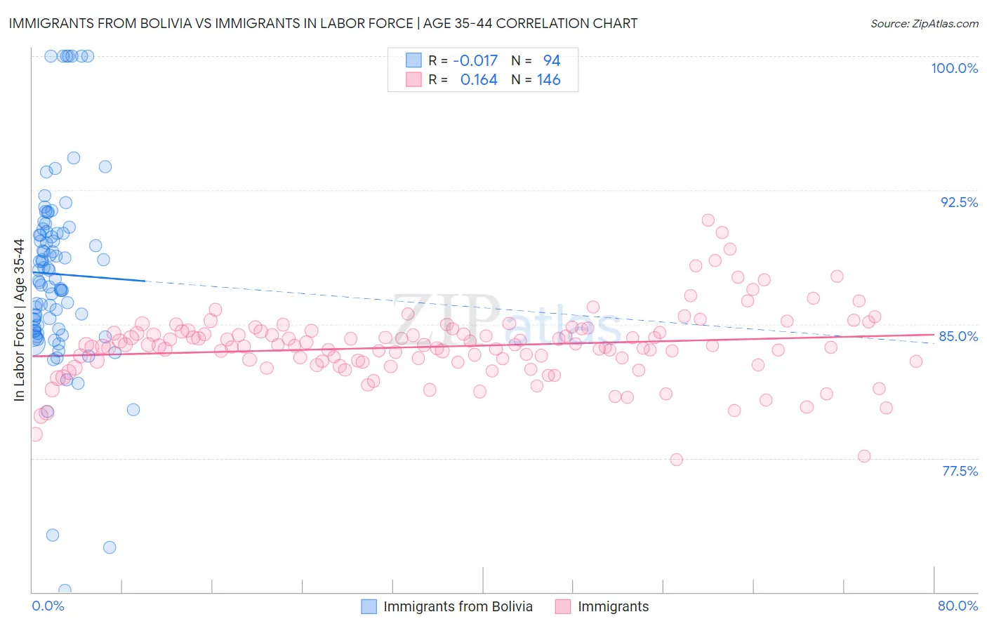 Immigrants from Bolivia vs Immigrants In Labor Force | Age 35-44