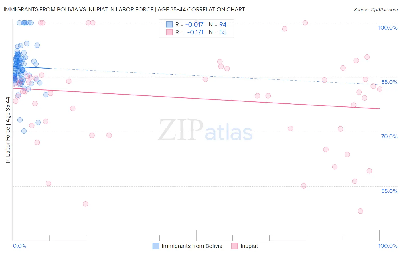 Immigrants from Bolivia vs Inupiat In Labor Force | Age 35-44