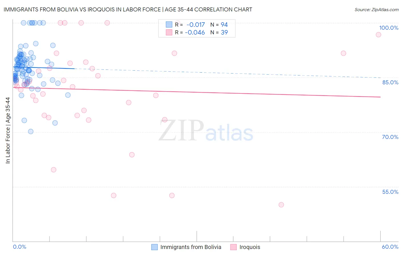 Immigrants from Bolivia vs Iroquois In Labor Force | Age 35-44