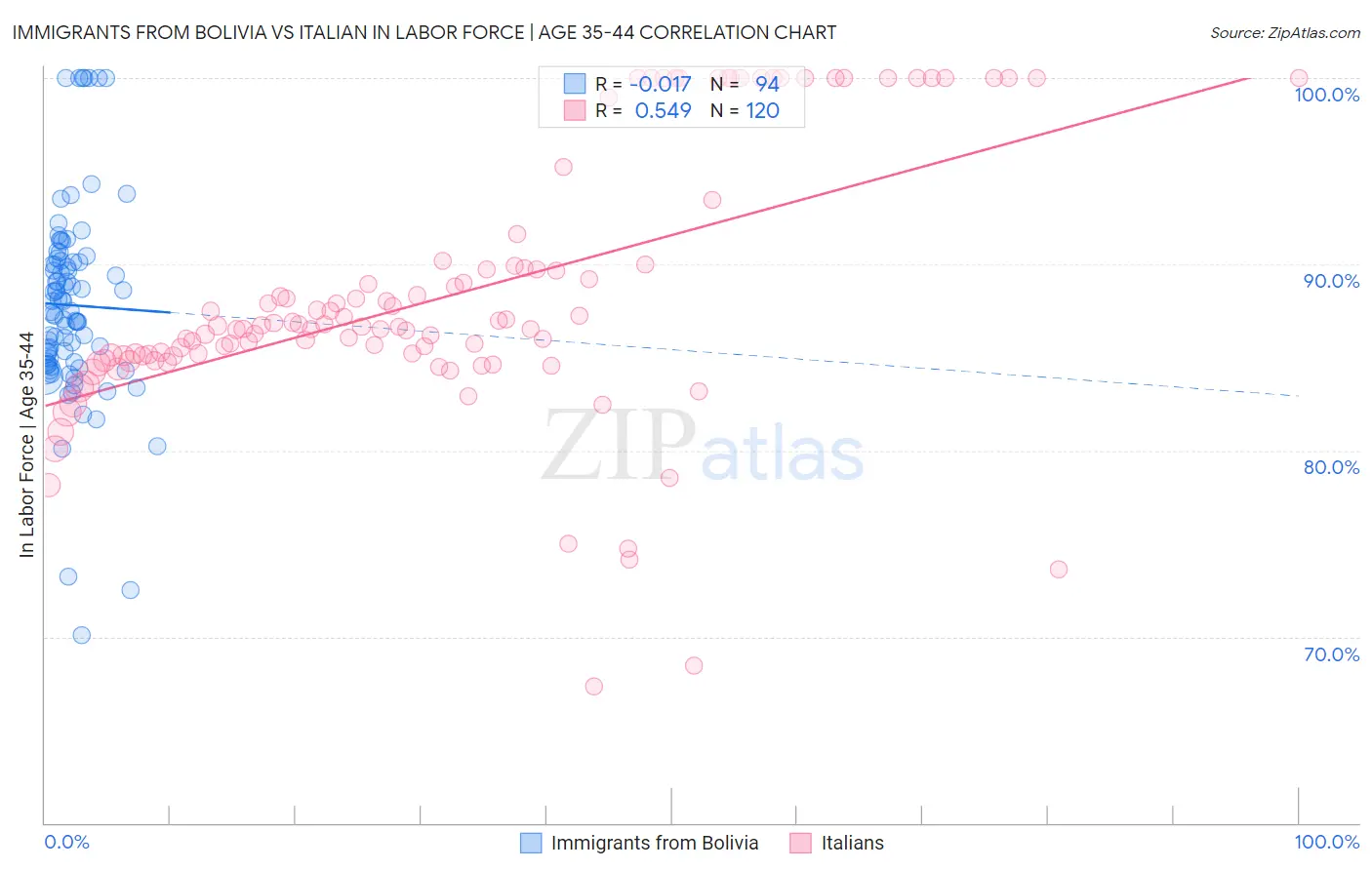 Immigrants from Bolivia vs Italian In Labor Force | Age 35-44