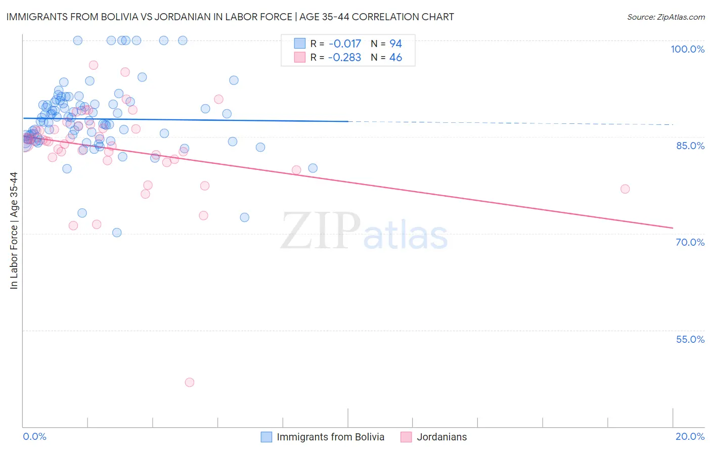 Immigrants from Bolivia vs Jordanian In Labor Force | Age 35-44