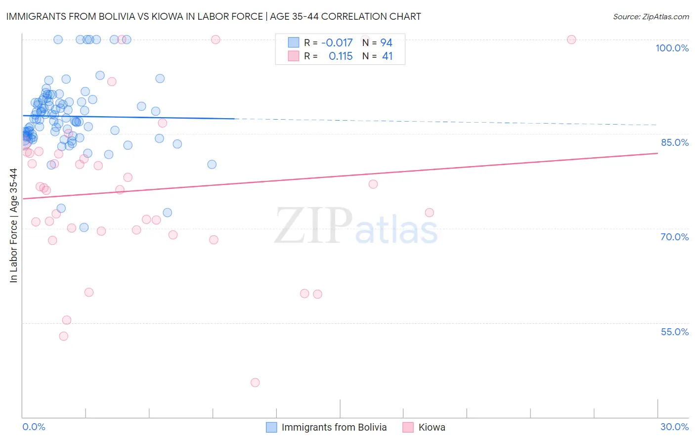 Immigrants from Bolivia vs Kiowa In Labor Force | Age 35-44