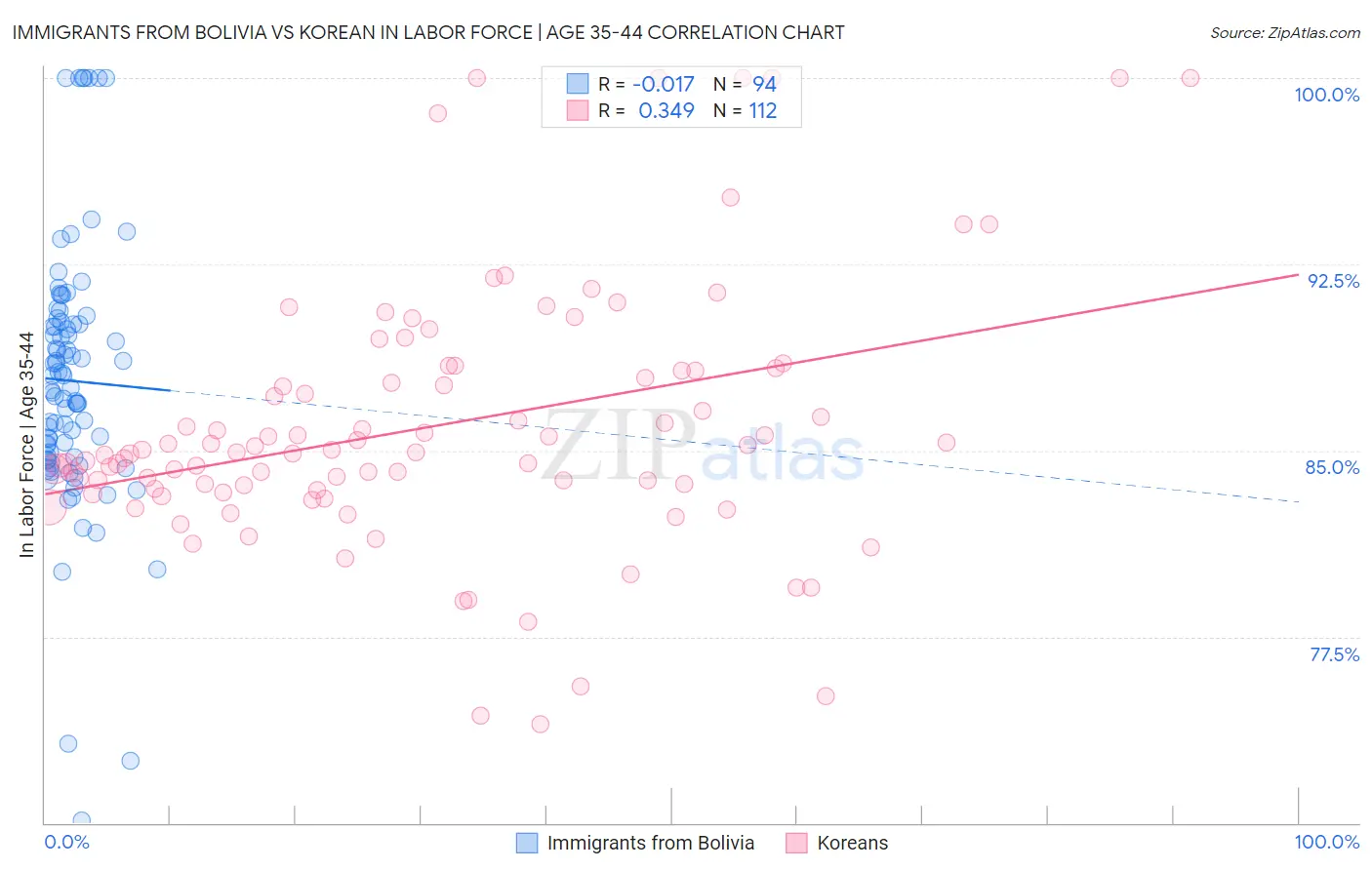 Immigrants from Bolivia vs Korean In Labor Force | Age 35-44