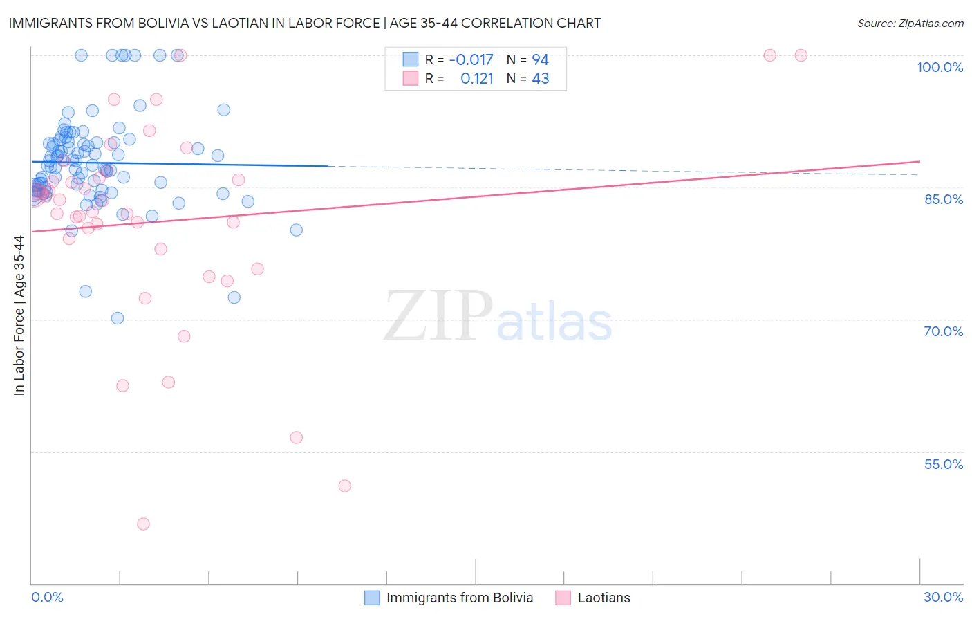 Immigrants from Bolivia vs Laotian In Labor Force | Age 35-44
