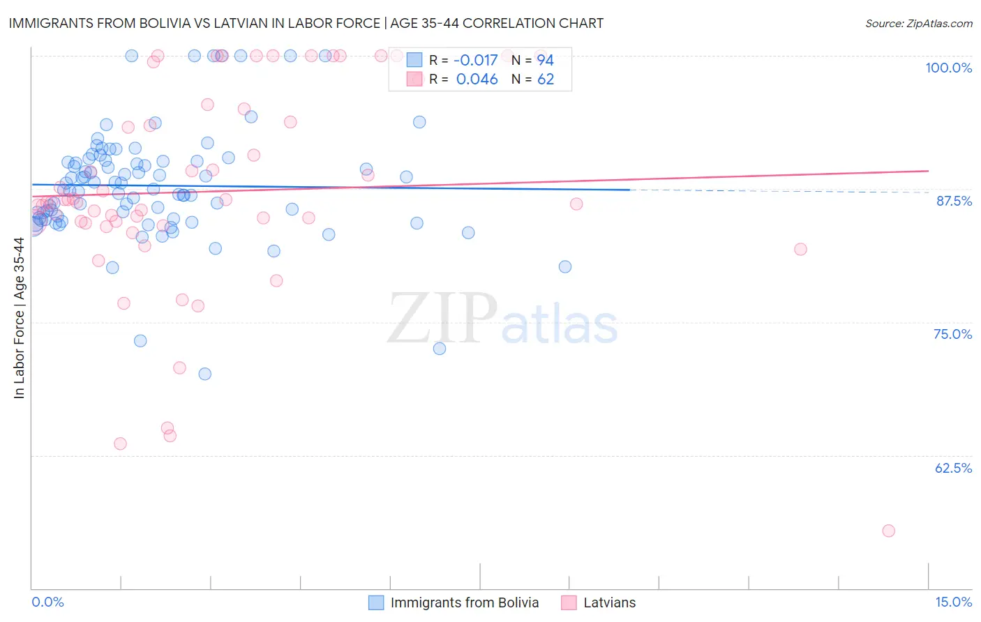 Immigrants from Bolivia vs Latvian In Labor Force | Age 35-44