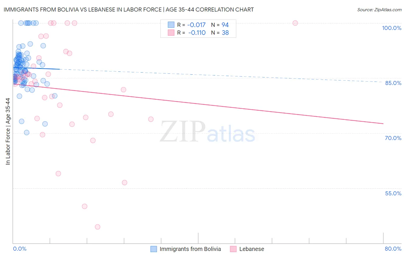 Immigrants from Bolivia vs Lebanese In Labor Force | Age 35-44