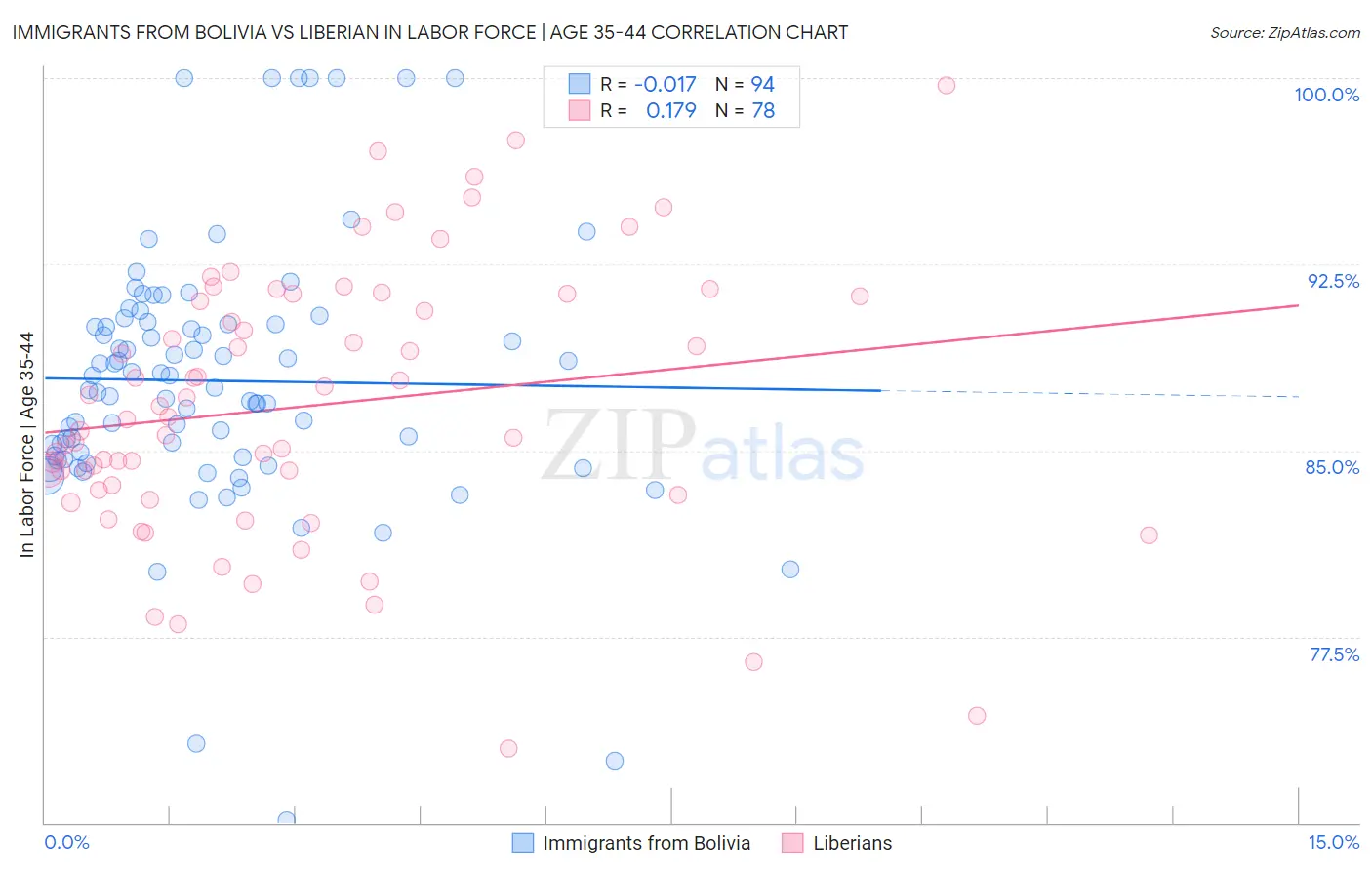 Immigrants from Bolivia vs Liberian In Labor Force | Age 35-44